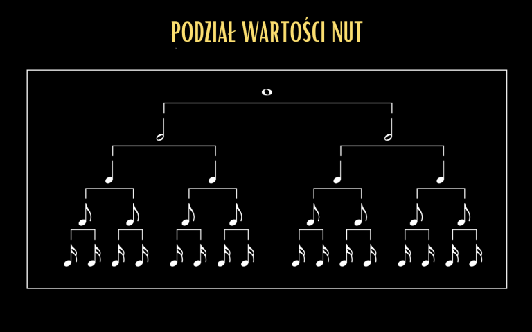 Jak Nauczyć Się Grać z Nut: Kompletny Przewodnik dla Początkujących ...